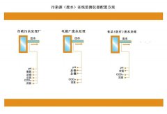 污染源（廢水）在線監(jiān)測(cè)儀器配置方案