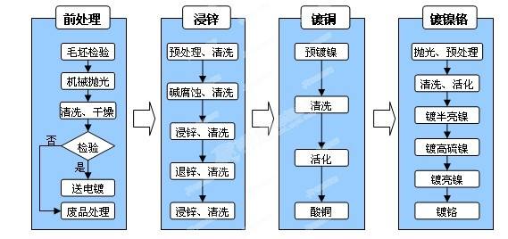 電鍍gon工藝圖