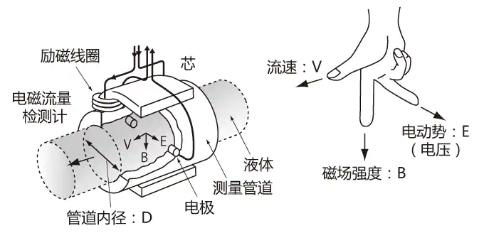 電磁流量計(jì)的原理與特點(diǎn)