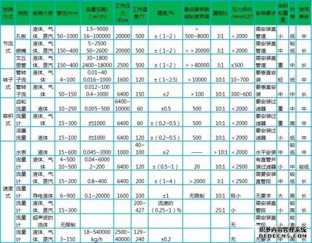 電磁流量計安裝與維護一篇搞定！