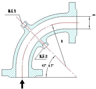 彎管流量計(圖1)