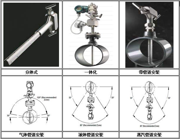 威力巴流量計(jì)結(jié)構(gòu)形式