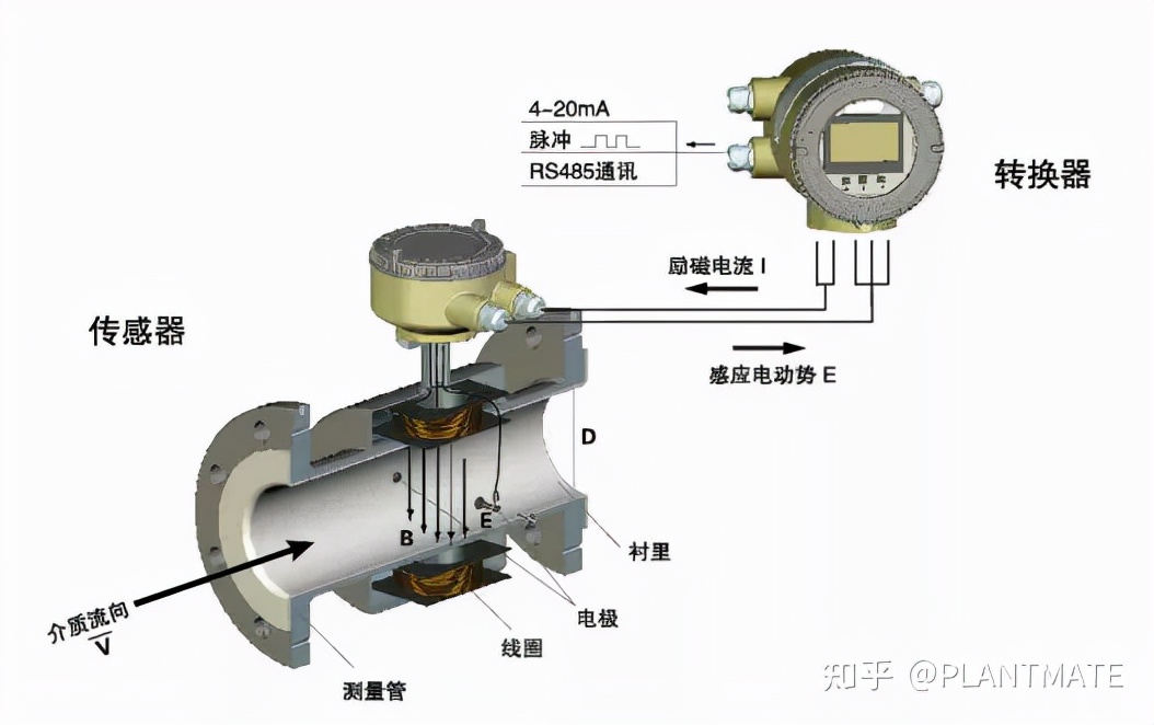 如何正確認識電磁流量計，帶你了解測量原理及安裝規(guī)范