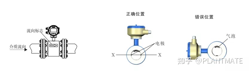 如何正確認識電磁流量計，帶你了解測量原理及安裝規(guī)范