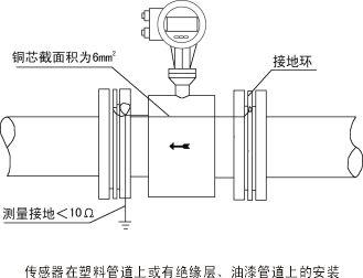 電磁流量計(jì)的工作原理