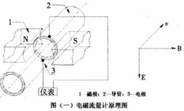 電磁流量計的工作原理及其特點